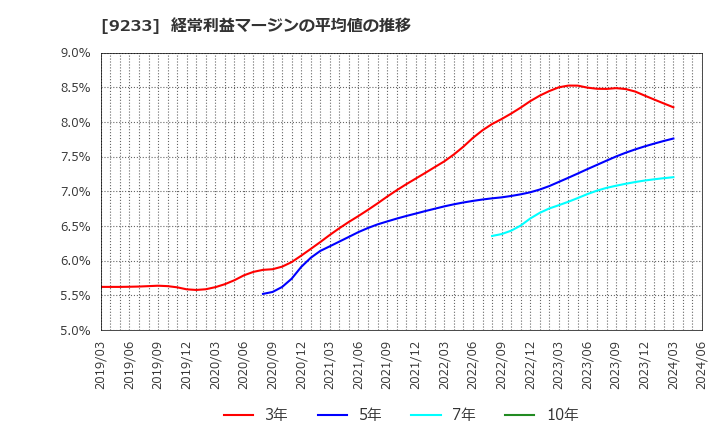 9233 アジア航測(株): 経常利益マージンの平均値の推移