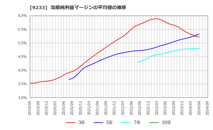 9233 アジア航測(株): 当期純利益マージンの平均値の推移