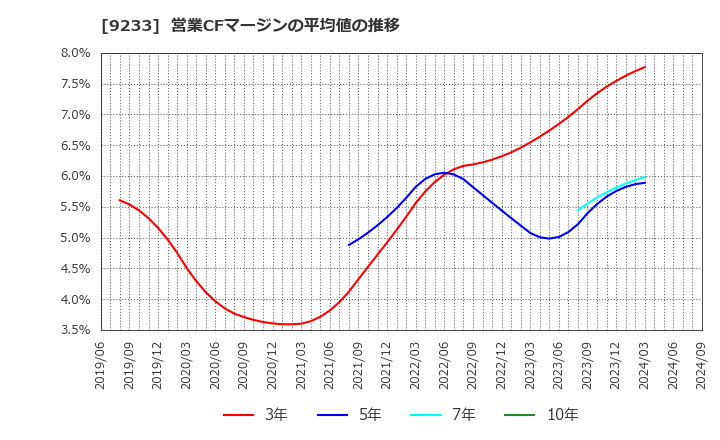 9233 アジア航測(株): 営業CFマージンの平均値の推移