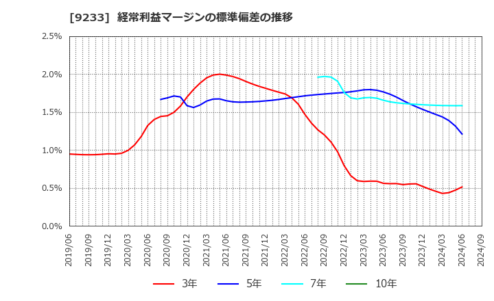 9233 アジア航測(株): 経常利益マージンの標準偏差の推移