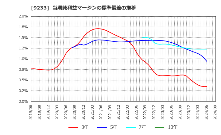 9233 アジア航測(株): 当期純利益マージンの標準偏差の推移