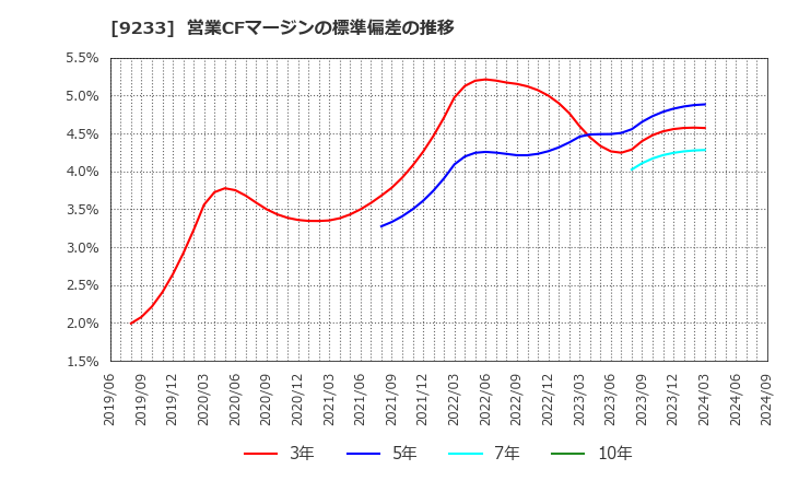 9233 アジア航測(株): 営業CFマージンの標準偏差の推移