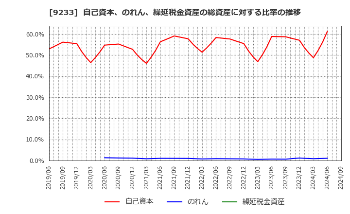 9233 アジア航測(株): 自己資本、のれん、繰延税金資産の総資産に対する比率の推移