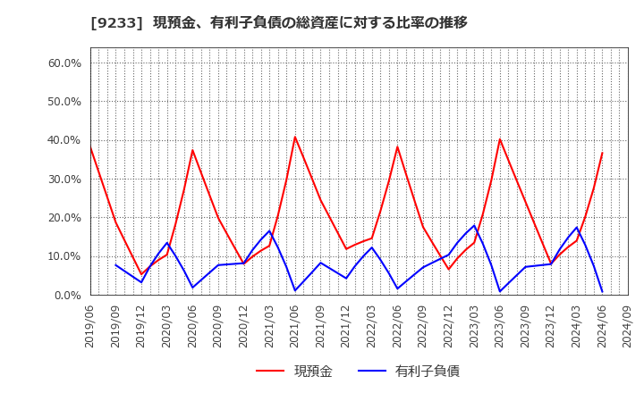 9233 アジア航測(株): 現預金、有利子負債の総資産に対する比率の推移