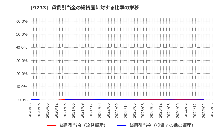 9233 アジア航測(株): 貸倒引当金の総資産に対する比率の推移