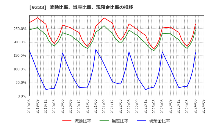 9233 アジア航測(株): 流動比率、当座比率、現預金比率の推移