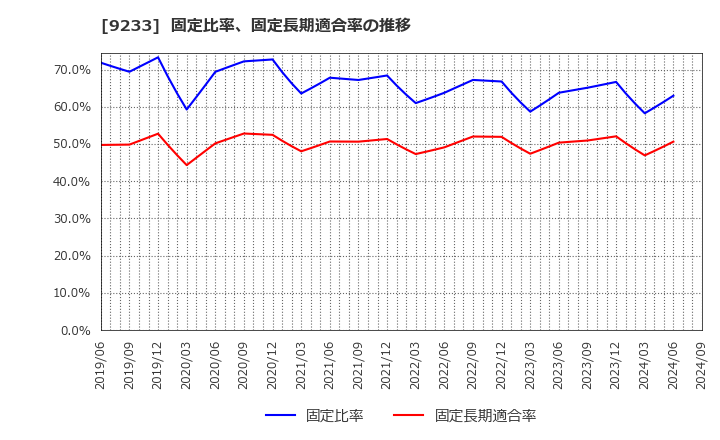 9233 アジア航測(株): 固定比率、固定長期適合率の推移