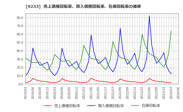 9233 アジア航測(株): 売上債権回転率、買入債務回転率、在庫回転率の推移