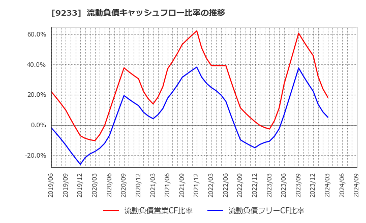 9233 アジア航測(株): 流動負債キャッシュフロー比率の推移