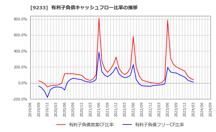 9233 アジア航測(株): 有利子負債キャッシュフロー比率の推移