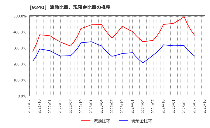 9240 (株)デリバリーコンサルティング: 流動比率、現預金比率の推移