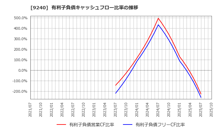 9240 (株)デリバリーコンサルティング: 有利子負債キャッシュフロー比率の推移
