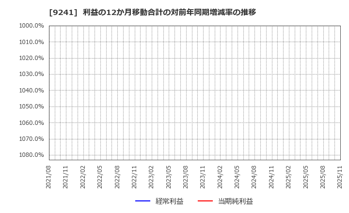 9241 (株)フューチャーリンクネットワーク: 利益の12か月移動合計の対前年同期増減率の推移