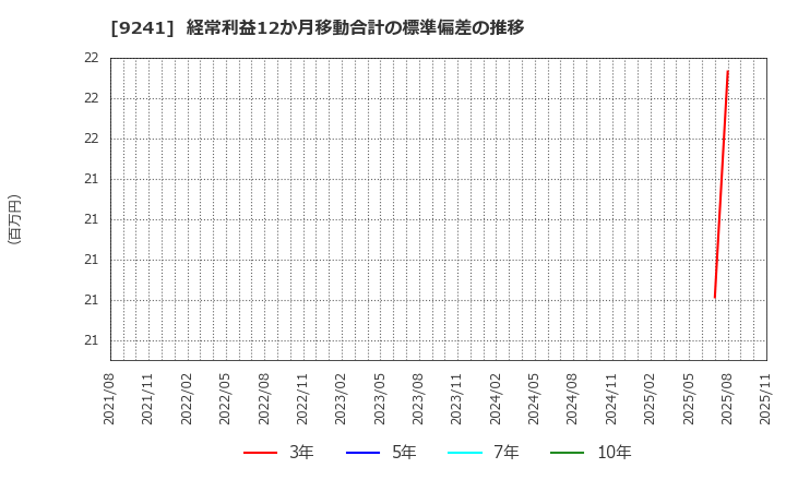 9241 (株)フューチャーリンクネットワーク: 経常利益12か月移動合計の標準偏差の推移