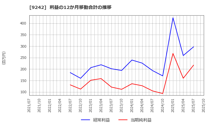 9242 メディア総研(株): 利益の12か月移動合計の推移
