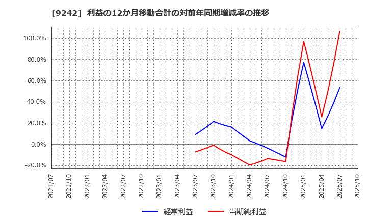 9242 メディア総研(株): 利益の12か月移動合計の対前年同期増減率の推移