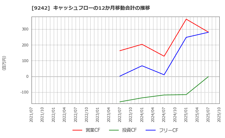 9242 メディア総研(株): キャッシュフローの12か月移動合計の推移