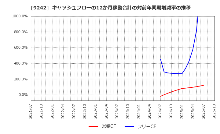 9242 メディア総研(株): キャッシュフローの12か月移動合計の対前年同期増減率の推移