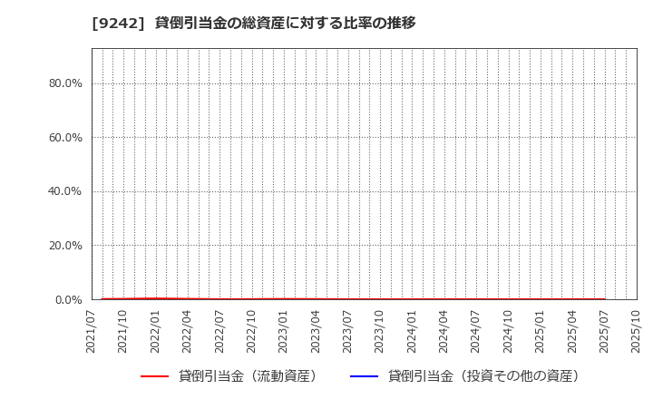 9242 メディア総研(株): 貸倒引当金の総資産に対する比率の推移