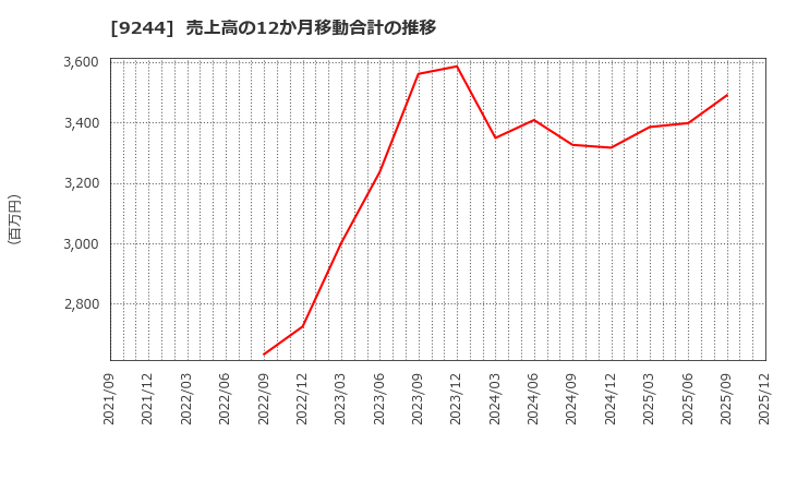 9244 (株)デジタリフト: 売上高の12か月移動合計の推移