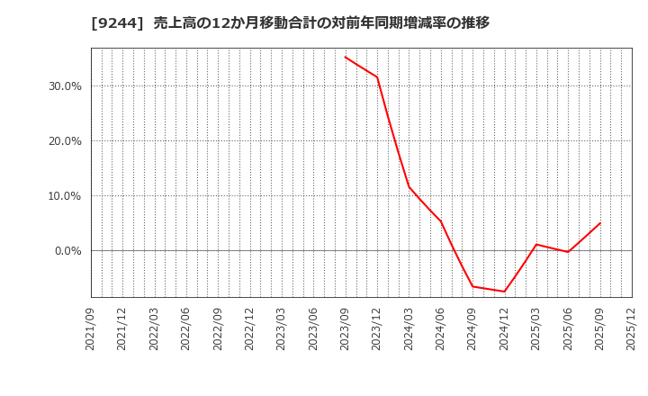 9244 (株)デジタリフト: 売上高の12か月移動合計の対前年同期増減率の推移