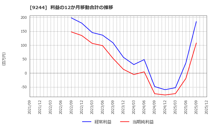 9244 (株)デジタリフト: 利益の12か月移動合計の推移