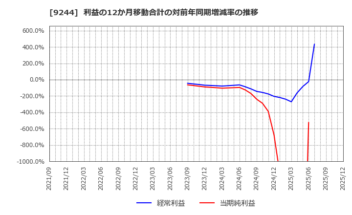 9244 (株)デジタリフト: 利益の12か月移動合計の対前年同期増減率の推移