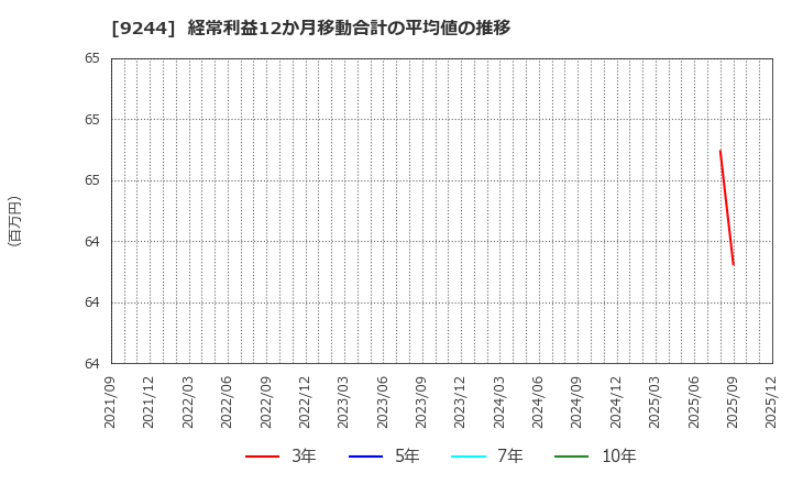 9244 (株)デジタリフト: 経常利益12か月移動合計の平均値の推移