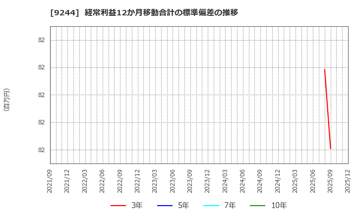 9244 (株)デジタリフト: 経常利益12か月移動合計の標準偏差の推移