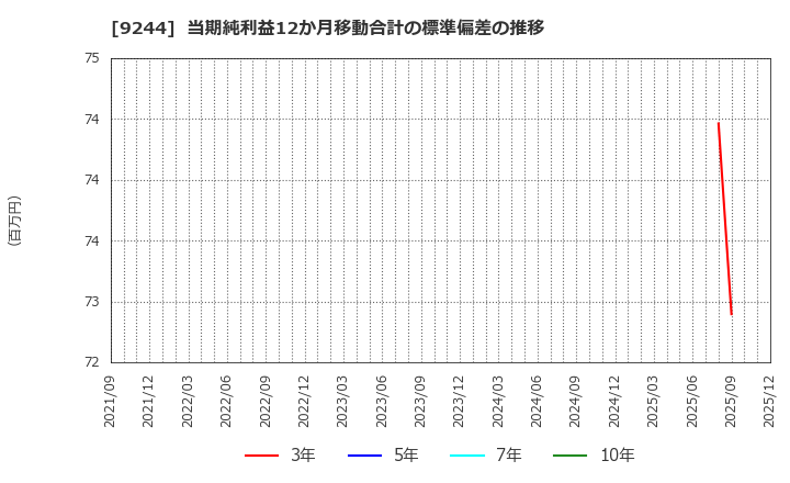 9244 (株)デジタリフト: 当期純利益12か月移動合計の標準偏差の推移