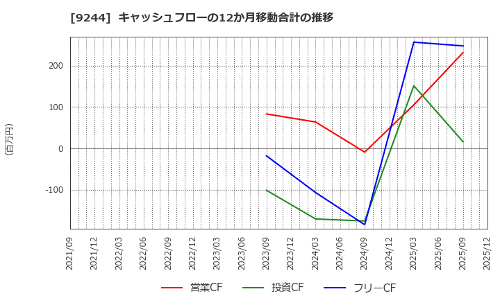 9244 (株)デジタリフト: キャッシュフローの12か月移動合計の推移