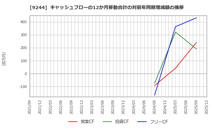 9244 (株)デジタリフト: キャッシュフローの12か月移動合計の対前年同期増減額の推移