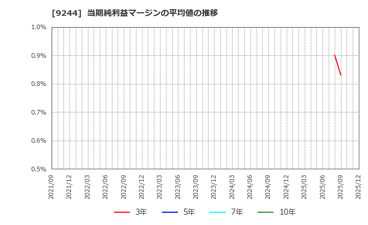 9244 (株)デジタリフト: 当期純利益マージンの平均値の推移