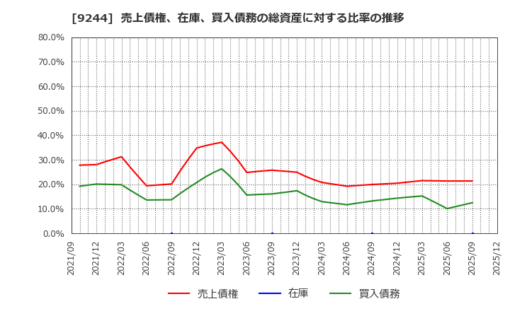 9244 (株)デジタリフト: 売上債権、在庫、買入債務の総資産に対する比率の推移