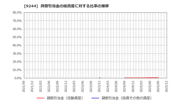9244 (株)デジタリフト: 貸倒引当金の総資産に対する比率の推移
