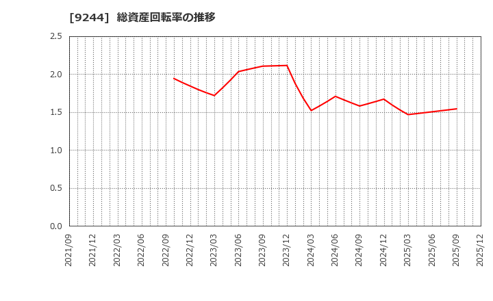 9244 (株)デジタリフト: 総資産回転率の推移