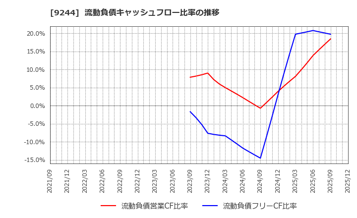 9244 (株)デジタリフト: 流動負債キャッシュフロー比率の推移