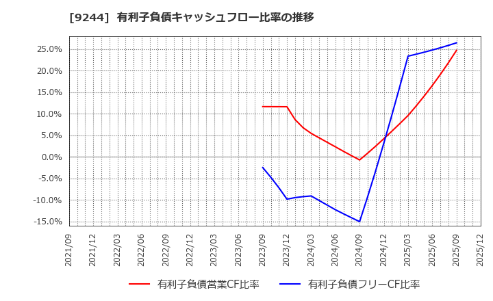 9244 (株)デジタリフト: 有利子負債キャッシュフロー比率の推移