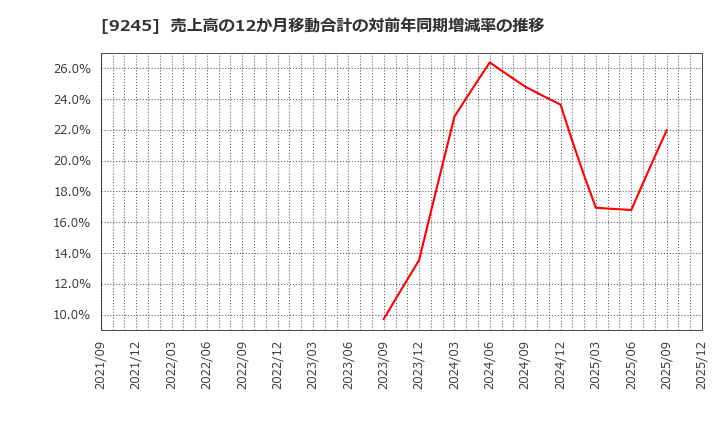9245 (株)リベロ: 売上高の12か月移動合計の対前年同期増減率の推移
