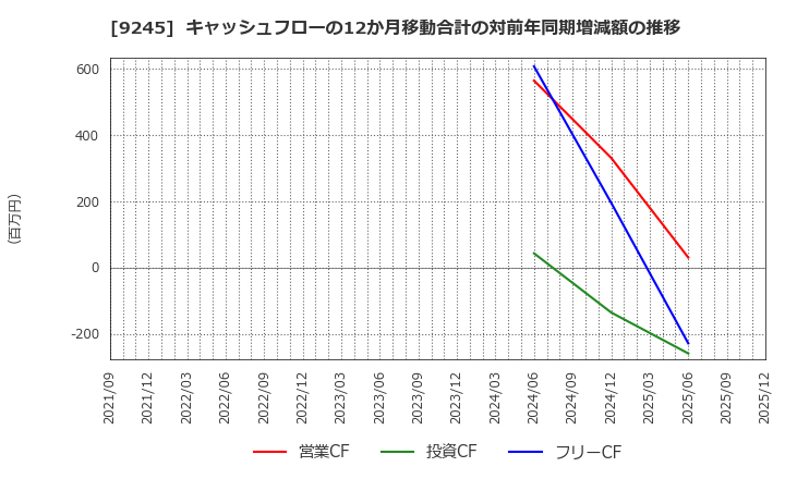 9245 (株)リベロ: キャッシュフローの12か月移動合計の対前年同期増減額の推移