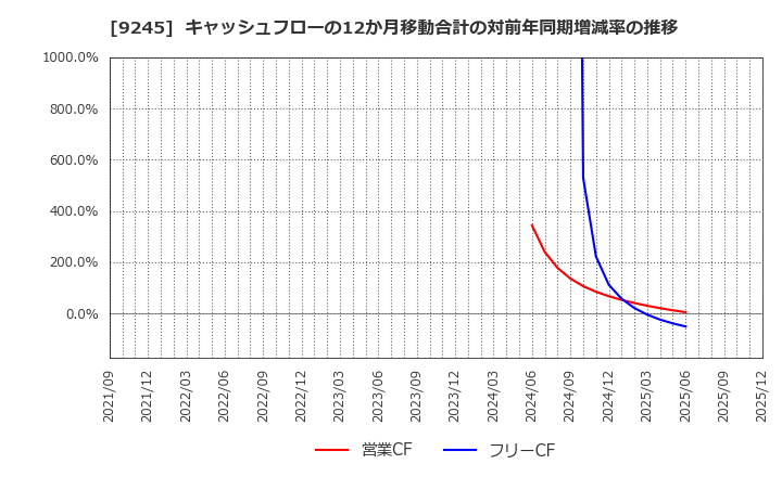 9245 (株)リベロ: キャッシュフローの12か月移動合計の対前年同期増減率の推移