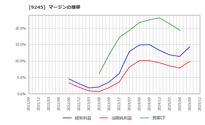 9245 (株)リベロ: マージンの推移