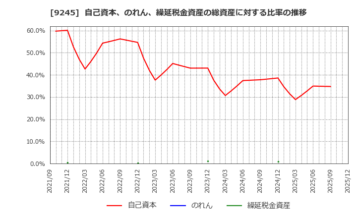 9245 (株)リベロ: 自己資本、のれん、繰延税金資産の総資産に対する比率の推移