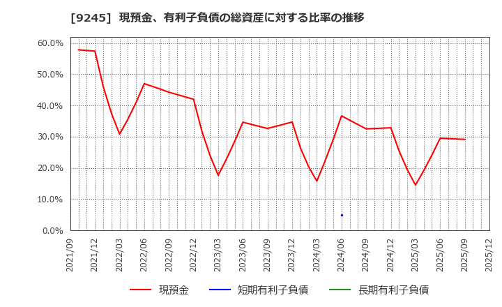 9245 (株)リベロ: 現預金、有利子負債の総資産に対する比率の推移