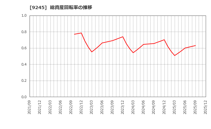 9245 (株)リベロ: 総資産回転率の推移