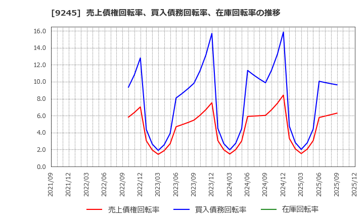 9245 (株)リベロ: 売上債権回転率、買入債務回転率、在庫回転率の推移