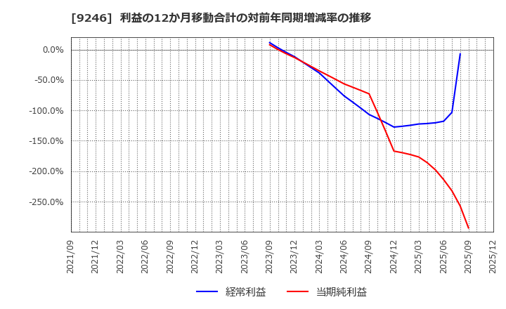 9246 (株)プロジェクトホールディングス: 利益の12か月移動合計の対前年同期増減率の推移