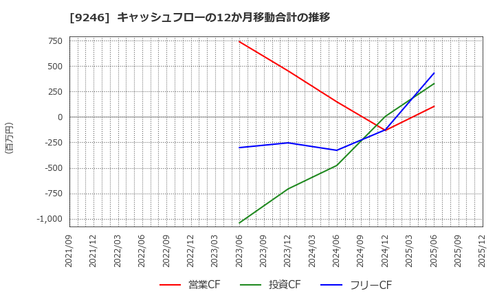 9246 (株)プロジェクトホールディングス: キャッシュフローの12か月移動合計の推移