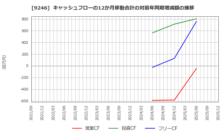 9246 (株)プロジェクトホールディングス: キャッシュフローの12か月移動合計の対前年同期増減額の推移