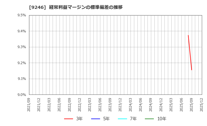 9246 (株)プロジェクトホールディングス: 経常利益マージンの標準偏差の推移
